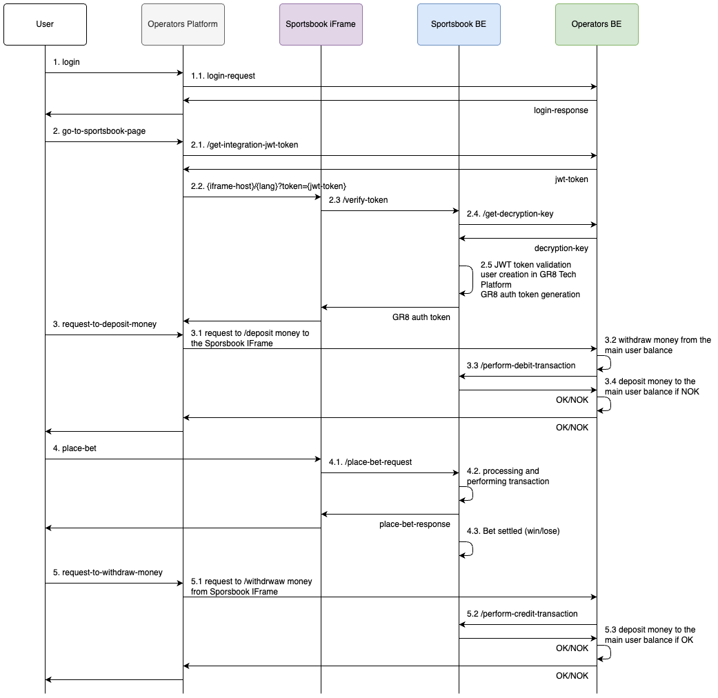 user-flow
