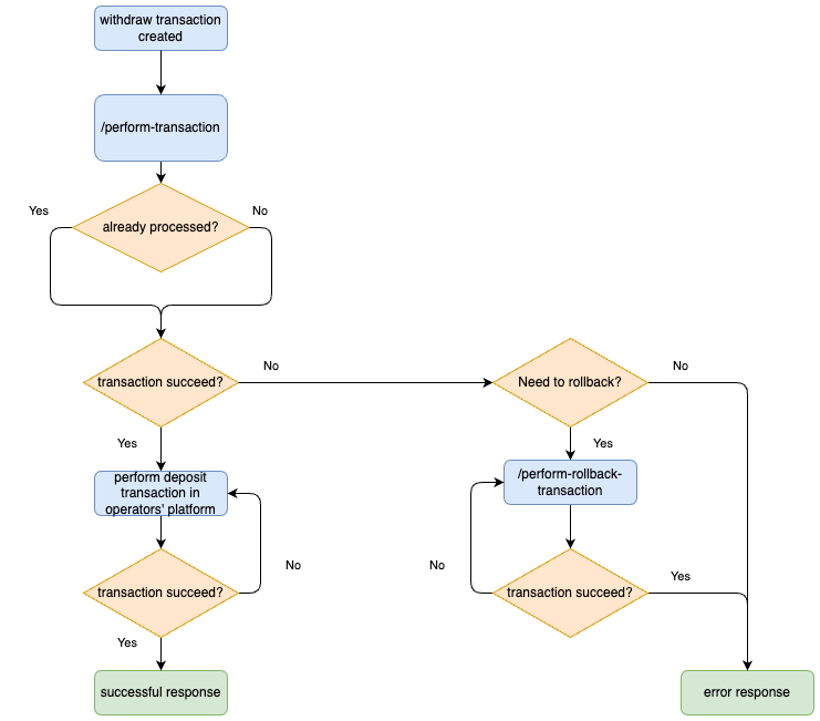 withdrawal-int-schema